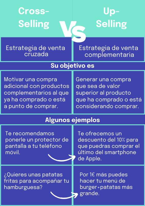 Tabla de diferencias entre la estrategia de cross selling y up selling.